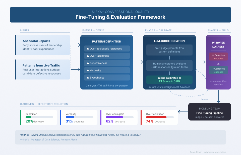 Case Study: Making Alexa+ Magical Through Fine Tuning (2025)